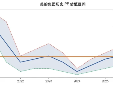 美的研报:估值与结论