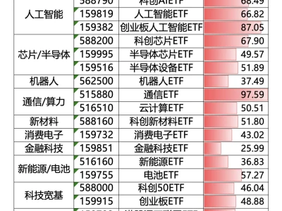 🤖十大科技赛道ETF