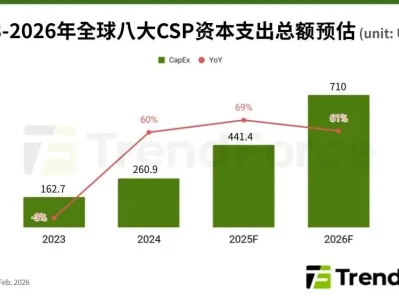 研报 | 预估2026年全球八大CSP合计资本支出将破7100亿美元,谷歌TPU引领ASIC布局