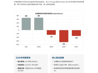 摩根大通研报，铜价飙升 25%后，为何库存反升