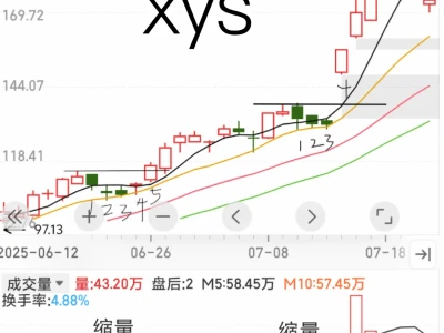 发现了惊天大秘密!洗盘4/7/11突破的规律!