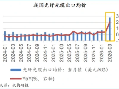 研报线索|光纤,卖爆了!