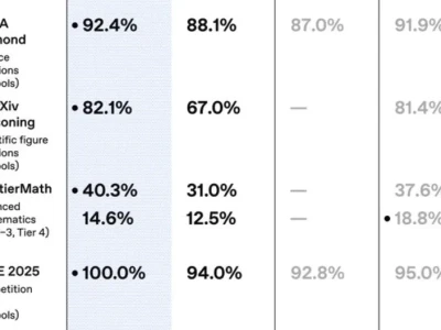 GPT-5.2王炸来袭！🤯打工人瑟瑟发抖了