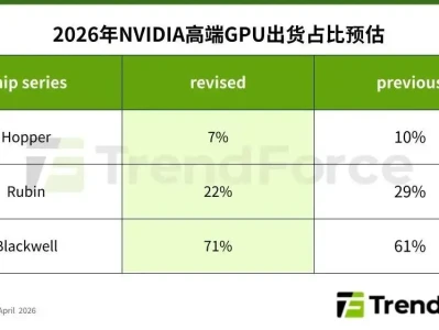 研报 | 2026年英伟达高端GPU出货占比预估:Blackwell比例大幅成长至71%