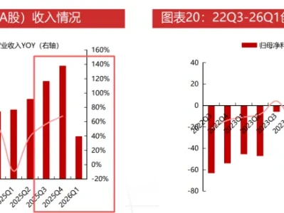 【研报】海外单日大涨12.83%!创新药 25 年年报及 2026 年 一季报分析!