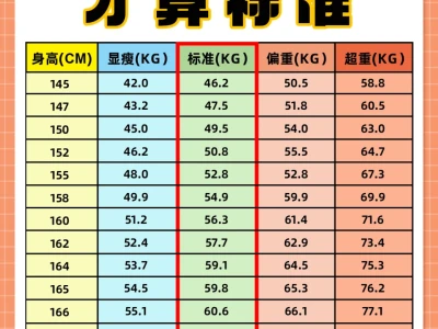 标准体重 ≠ 满意体态|2025女性体重标准表