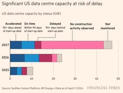 【呼吸研报】数据中心建设延宕:AI扩张的“阿喀琉斯之踵”