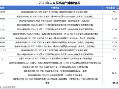 脱水研报|平高电气,斩获大单!