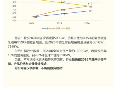 【行业洞见】光伏行业现状与趋势
