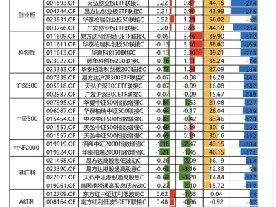9.23热门基金整理,科技依然是主线
