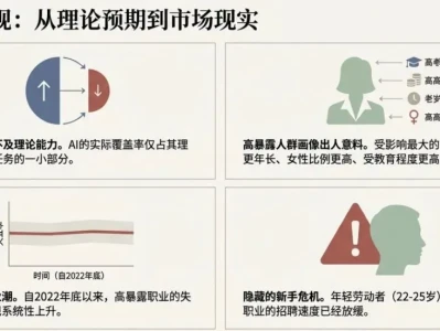 Anthropic劳动力市场最新研报:程序员最先丢掉饭碗?白领工作还剩多少?