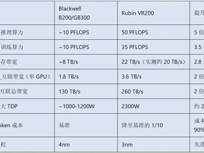 英伟达Rubin架构VR200深度研报:AI算力霸主换代,A股供应链价值重估