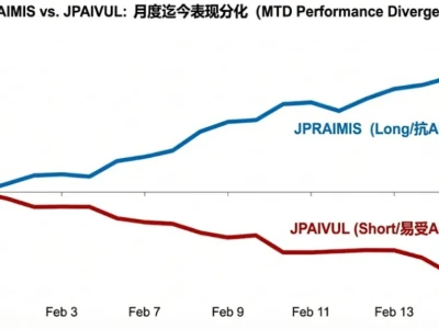 大行研报精读|摩根大通:AI颠覆主题的做空组合正在发挥作用