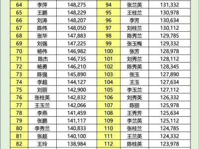 全国人口姓名重名排行榜前120,你上榜了吗
