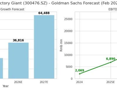 大行研报精读|高盛看多胜宏科技:目标价550元,直指翻倍空间!