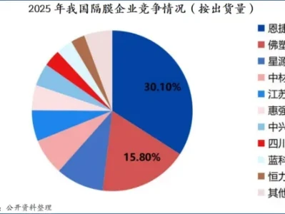 研报客:锂电隔膜第一股,疯狂扩产!