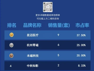 行业研报 | OPM脑磁图设备最具影响力排行榜:昆迈医疗市场地位优势显著,国产化占比达92%