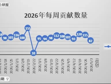 2026年4月第4周 收录了82份企业研报