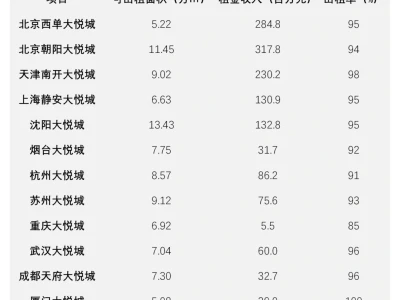大悦城 | 25年1H主要投资物业租金收入一览