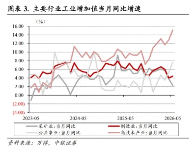 【研报】5 月企业利润-高技术产业一枝独秀,今日大哥10.95%!