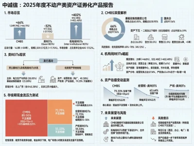【研报推荐】2025年度不动产类资产证券化产品报告