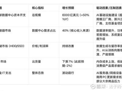花旗研报:2026北美科技硬件展望——连接器与存储领涨,PC需求受内存压力承压