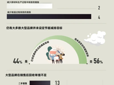 环保标签背后，时尚品牌真的在改变吗？