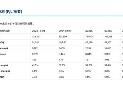 高盛研报，中兴通讯Q3净利大降88% ，短期阵痛