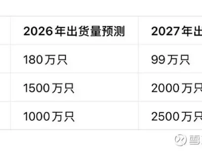 花旗研报:中际旭创(300308.SZ)光模块出货量预测上调,2026-2027年盈利弹性显著释放