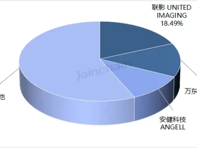 行业研报 | 数字化X射线诊断系统(DR):2026年5月共中标414台,联影、万东、安健科技排前三