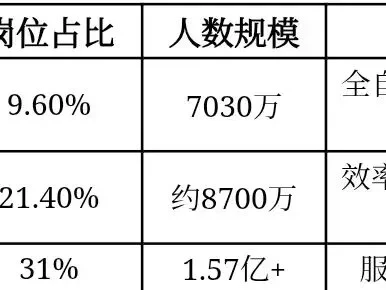 AI冲击来袭:花旗研报警告,中国7030万岗位面临替代!