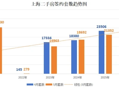 新江湾城5月研报:涨势凶猛,远超小阳春?