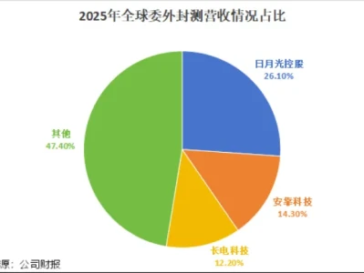 研报优先选|芯片封测大寡头,豪掷100亿扩产!