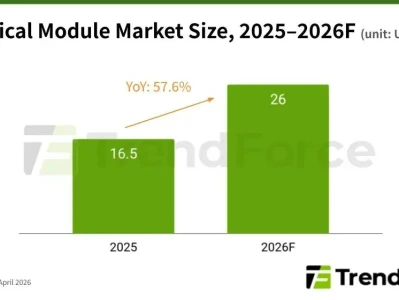 TrendForce最新研报:AI光模块规模将达260亿美元