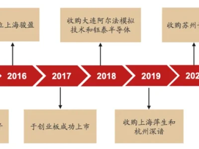 研报简读——圣邦股份(300661):平台化布局的国产模拟芯片龙头