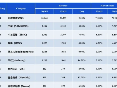 2025年第三季度晶圆代工厂产值环比增长8.1%
