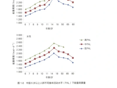 减肥建议:了解成年女性每天该吃多少大卡!