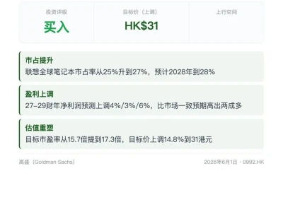 每日投行研报——6.1 高盛上调联想目标价至31港元