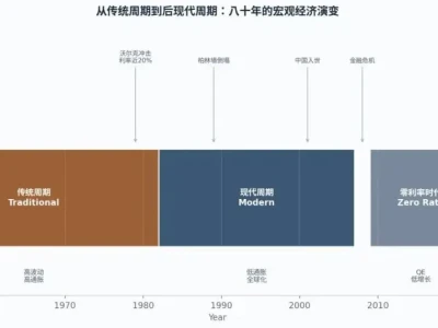解读高盛6月全球策略研报:后现代周期-把握资本支出繁荣
