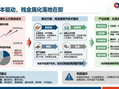 『研报』光伏贱金属专题报告:光伏降本驱动,贱金属化落地在即