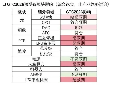 核心研报系列135/GTC大会要点