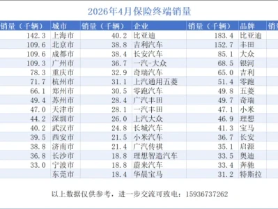 汽车研报:2026年4月保险终端销量