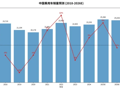 【摩根大通研报】2026年中国汽车行业深度分析:“寒冬再临”,理想汽车评级下调背后是何逻辑?