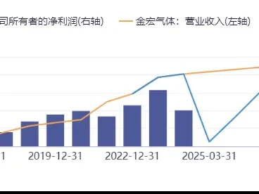 金宏气体688106深度研报