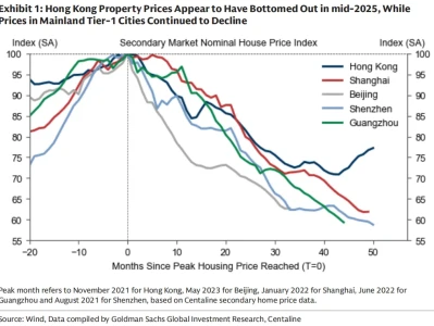 高盛研报自相矛盾,前脚看沪深房价企稳,后脚又说还要1-2年?