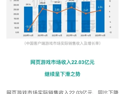 破纪录！上半年游戏规模大增14%🏆行业报告上