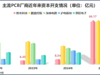 研报线索|狂砸200亿,PCB大寡头,立下“军令状”!