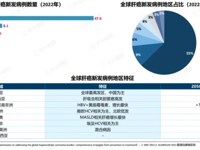 研报||2026年肝癌流行病学趋势及热门靶点药物市场表现洞察