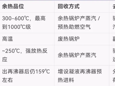 研报视角甲醇天然气用量差距的真正玄机——余热回收