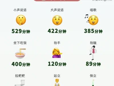 ✔️天天运动,一斤没瘦🌝消耗300大卡要多久?